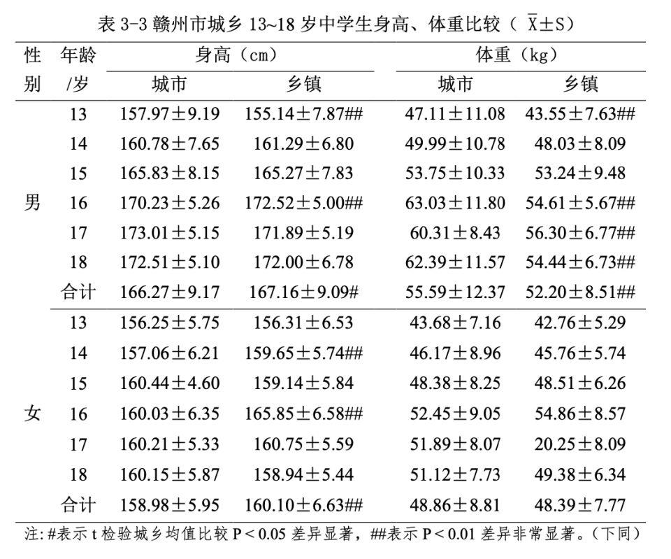 江西最新平均身高統(tǒng)計(jì)數(shù)據(jù)及分析摘要