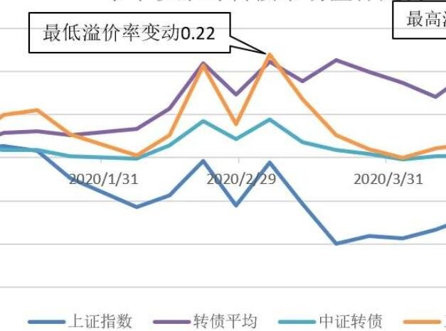 最新轉(zhuǎn)債溢價(jià)率分析，市場趨勢與投資策略探討